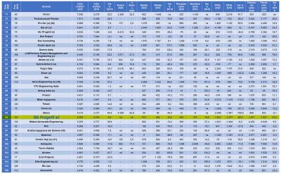 IBS Progetti srl si è aggiudicata la presenza nella top 100 delle società di ingegneria italiane!